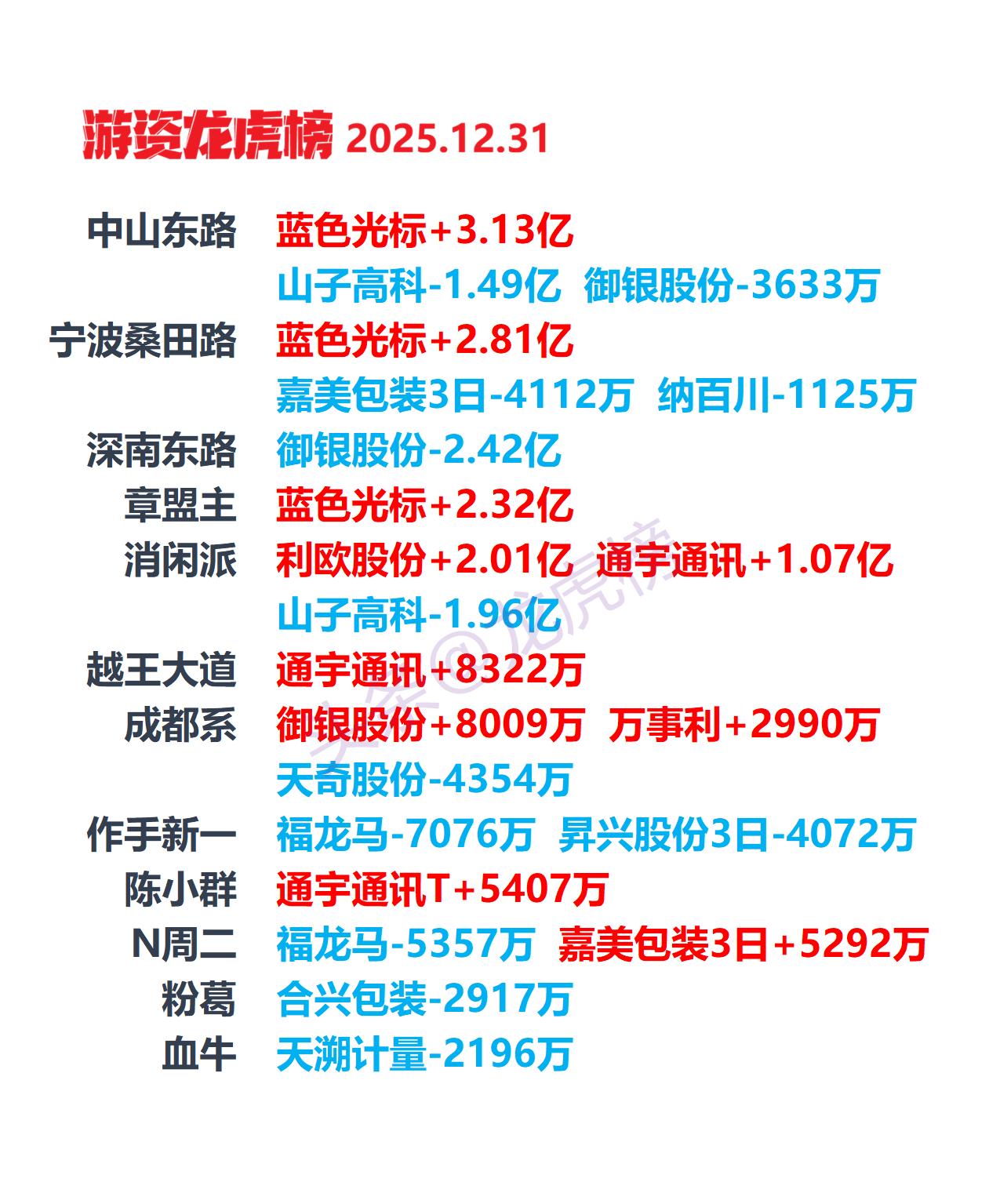 2025-12-31游资龙虎榜，游资动向