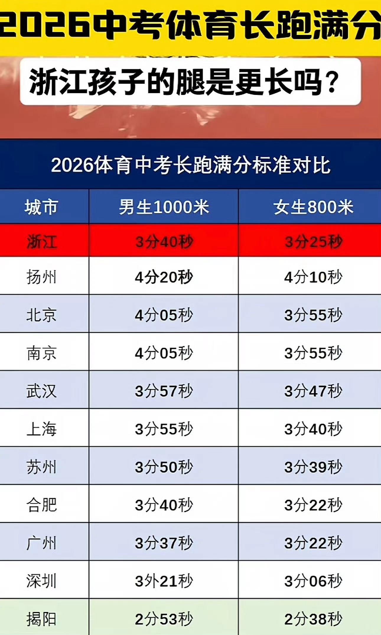 浙江人的腿是更长吗 🤣刷到网友发图感叹：2026中考体育长跑满分对比，浙江娃的