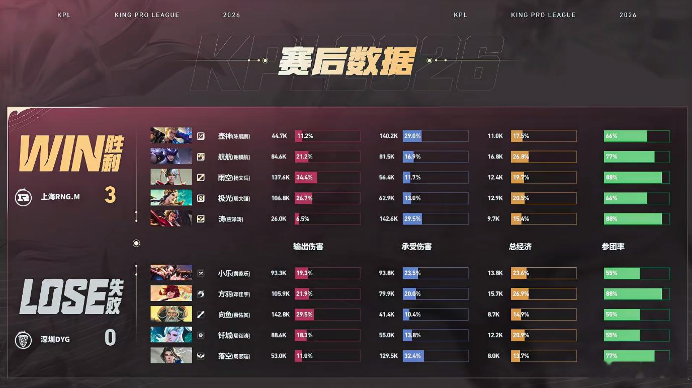 RNGM夏季赛二连胜RNGM零封DYGRNGM精准针对敌方打野掌控全场资源，关键