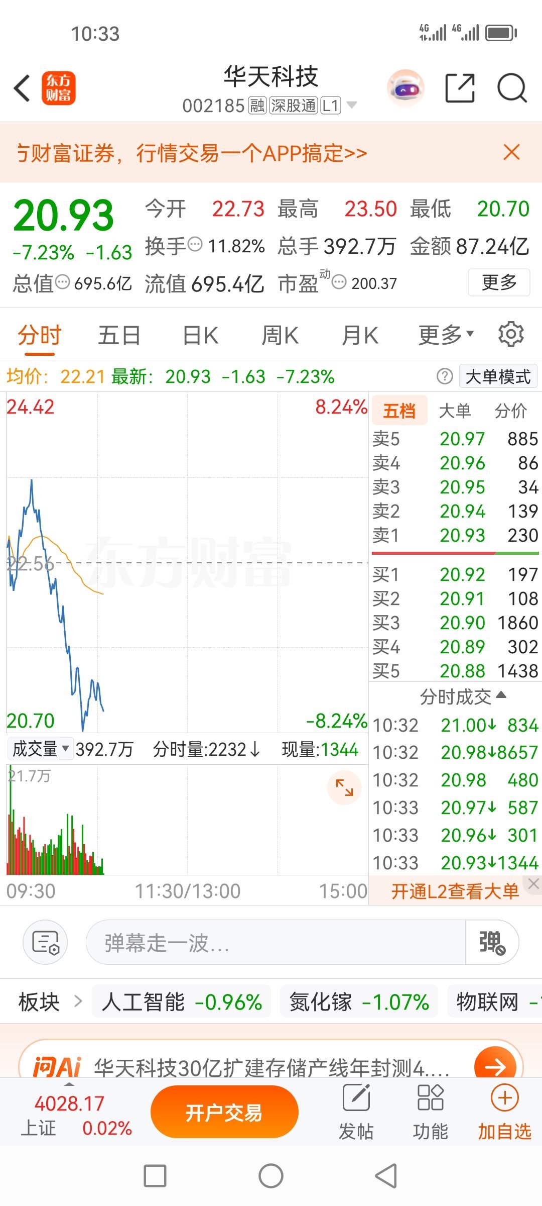华天科技002185，已清仓大甩卖，止盈了，被打了个措手不及。忍痛割爱了！ 