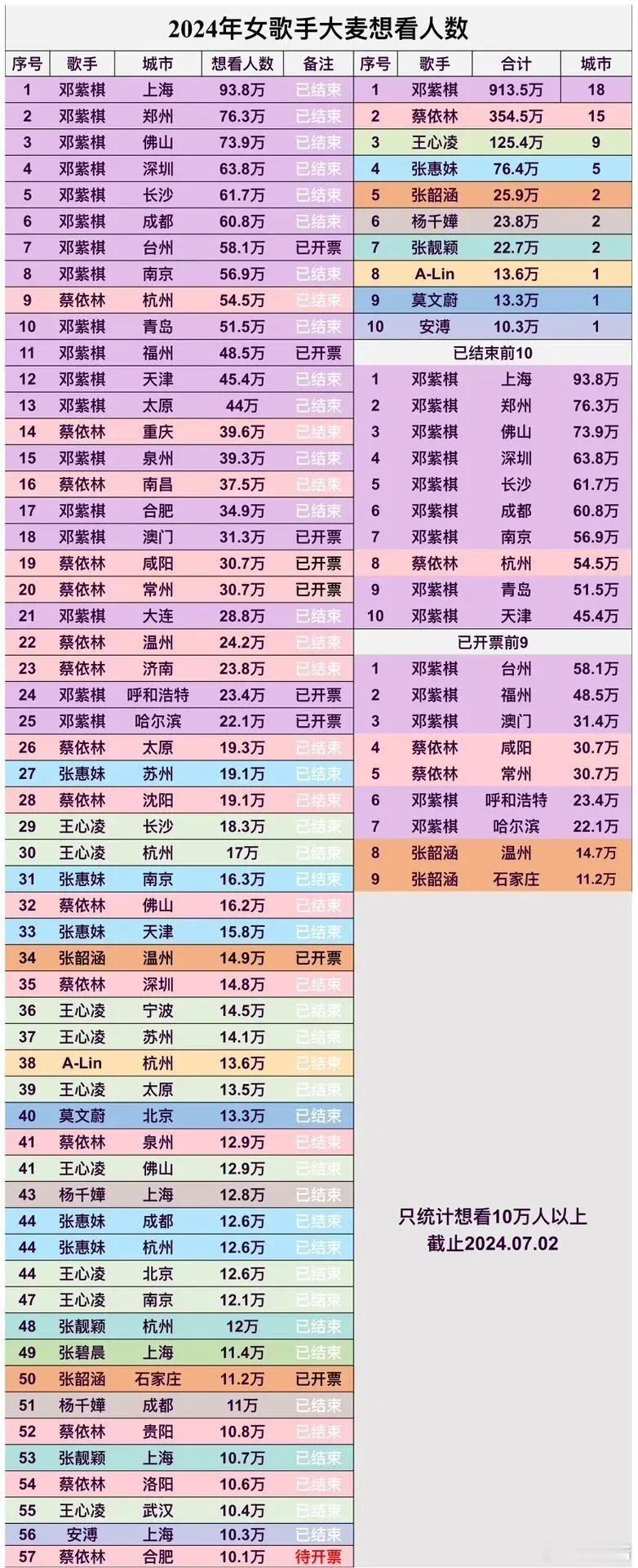 2024年上半年华语女歌手大麦想看人数，都蛮高的。排名一眼看下来，基本都是邓紫棋