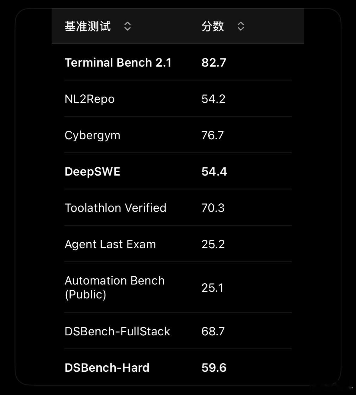 DeepSeekV4Flash正式版跑分出炉这次不是堆参数，而是纯靠后训练把 A