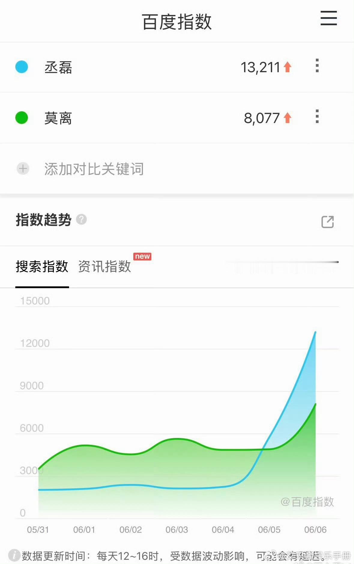 有效出圈！丞磊飞行时跑男收视率第一，个人微指、百指翻倍上涨🔥 