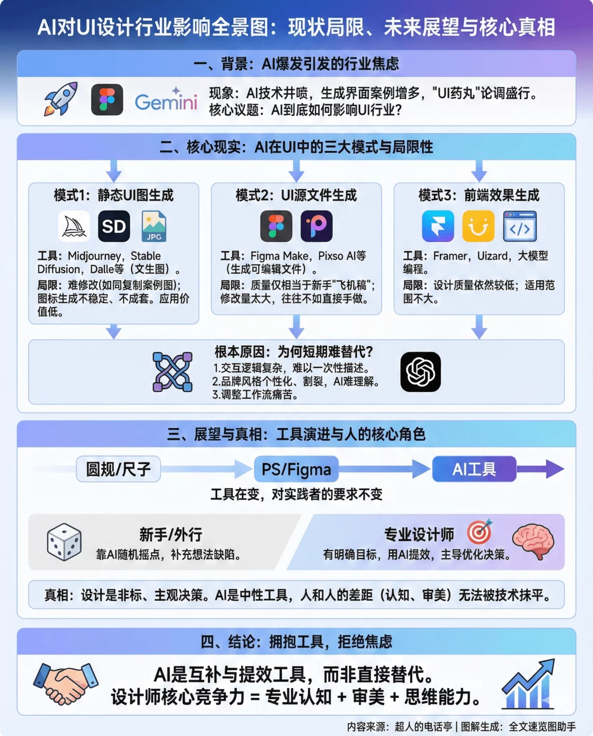 AI 对 UI 行业发展到底有什么影响？ 
