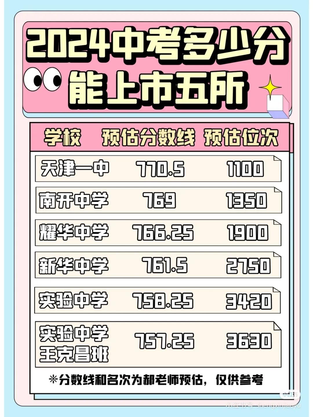2024年中考市五所分数线预测！