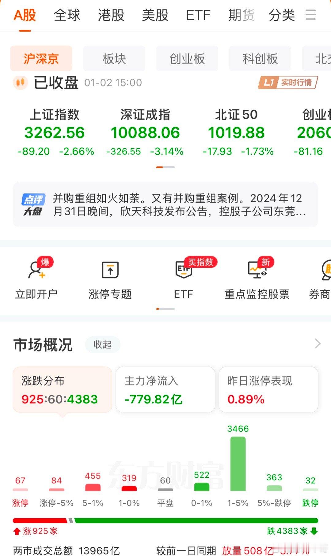 1.4万亿！股市全天遭血洗！尾盘出现近1%的拉升指数全天低开低走，又是遭血洗的一
