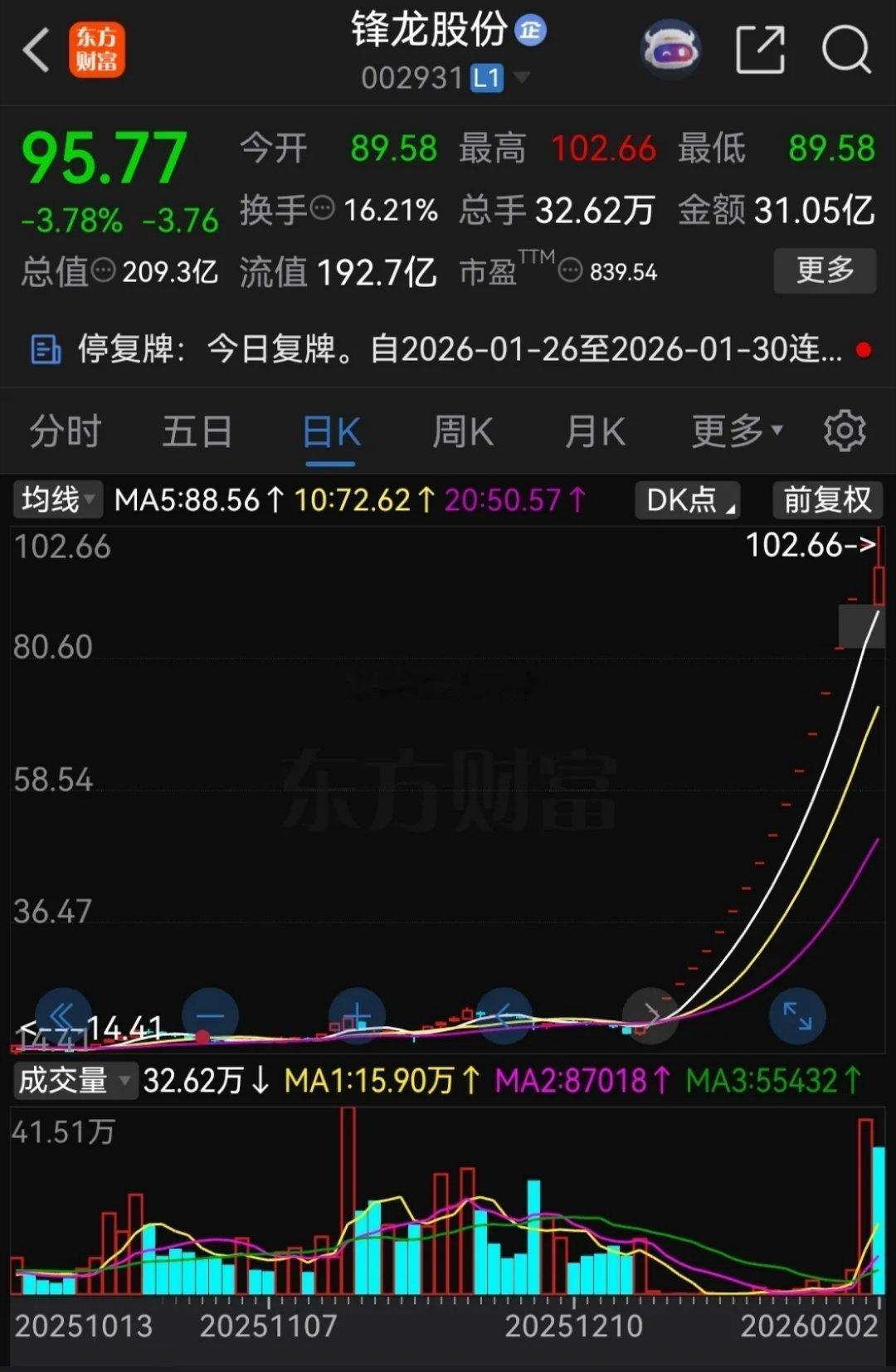 锋龙股份连续18个涨停后停牌核查，被关进小黑屋一周，按理说，这种股票暴涨那么多，
