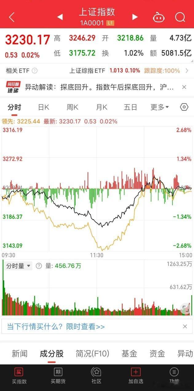 午后再次惊天大逆转，明天如何走？今天如果一直看盘的朋友午后开盘是不是惊出了一声冷