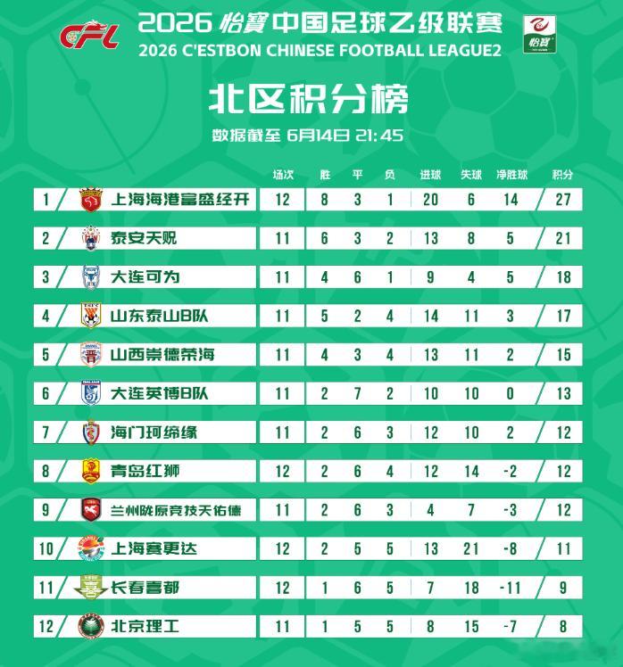 海港B队两轮不胜，北区更有意思了，下一场泰安天贶主场对阵山东泰山B队，有看点！2