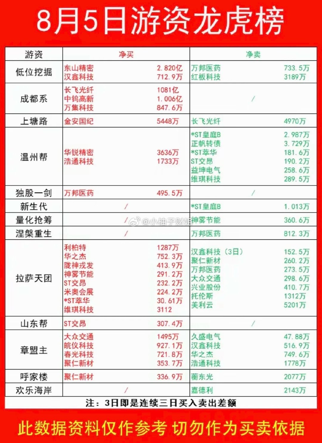 8.05周三  看看游资大佬们都买了啥？！ 游资大佬抢筹 龙虎榜！ 