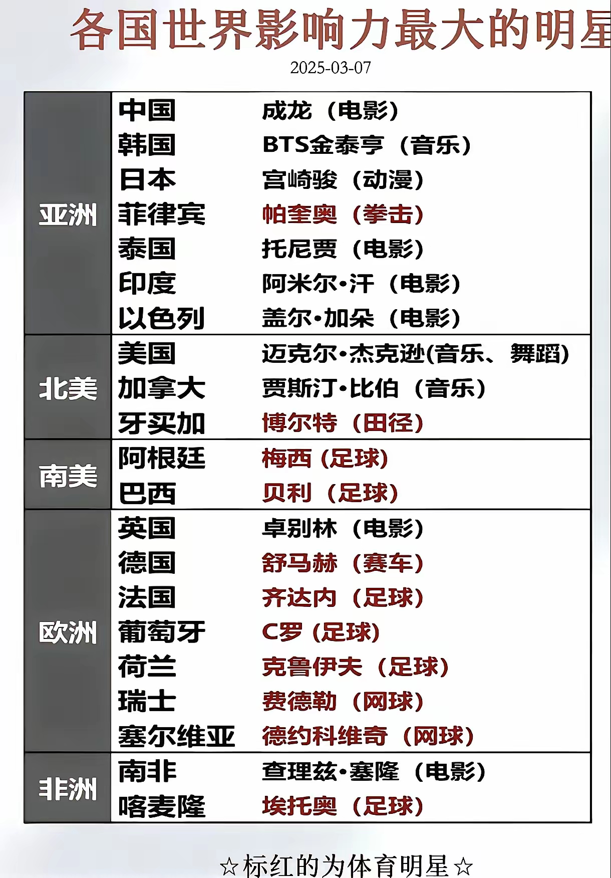 各国世界影响力最大的明星 ​​​