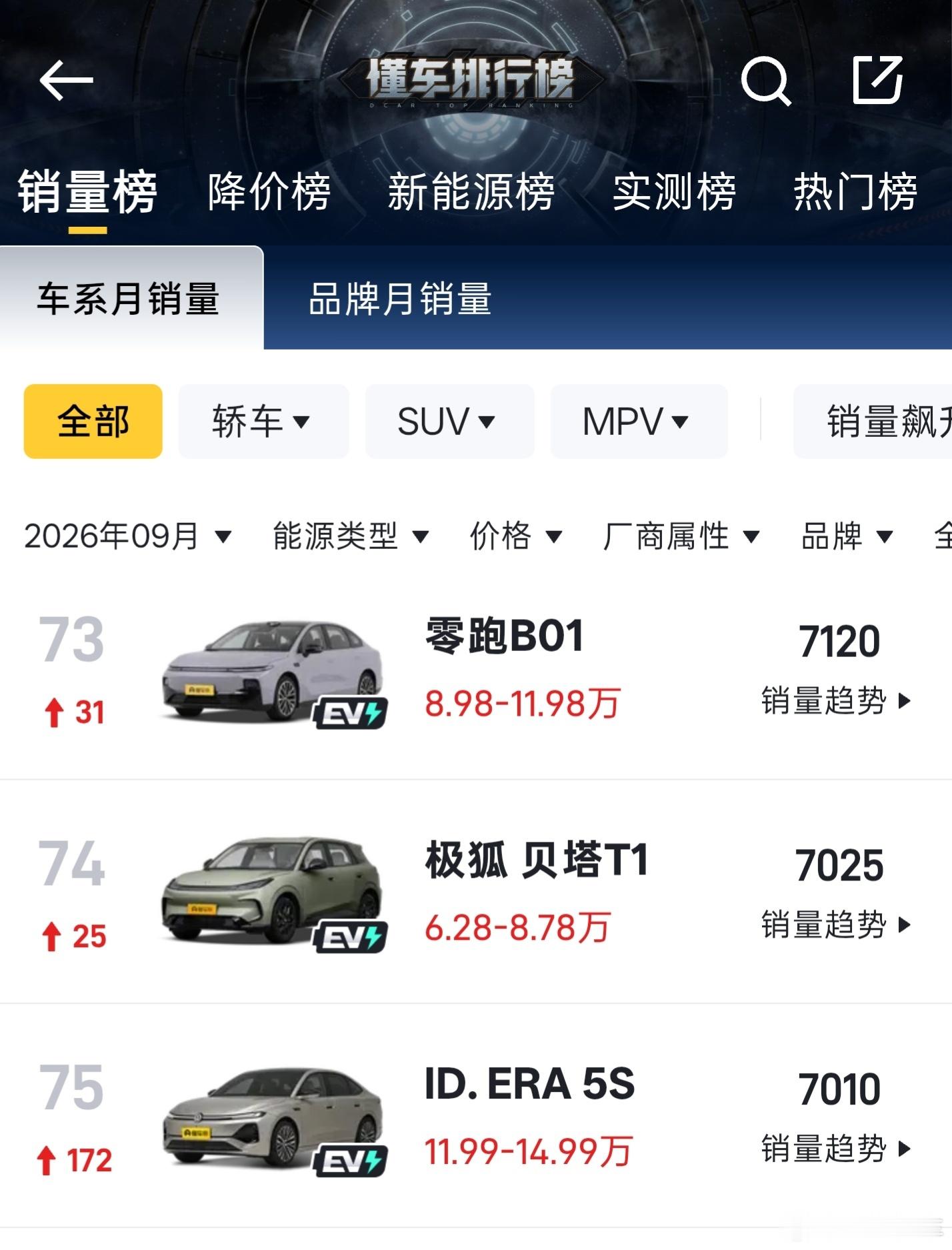 id5s这么有诚意了，才这个销量，大众的绿牌有点难[捂嘴哭]。 ​​​