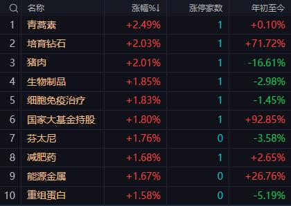 【7月6日午评：午后大盘大概率延续震荡回升态势 但量能和热点配合是关键 反弹过程