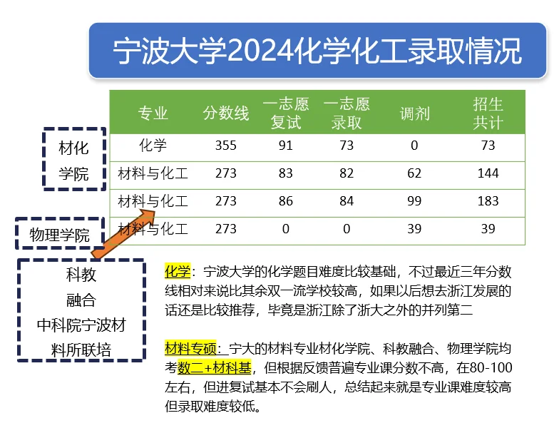 25化学考研择校：宁波大学