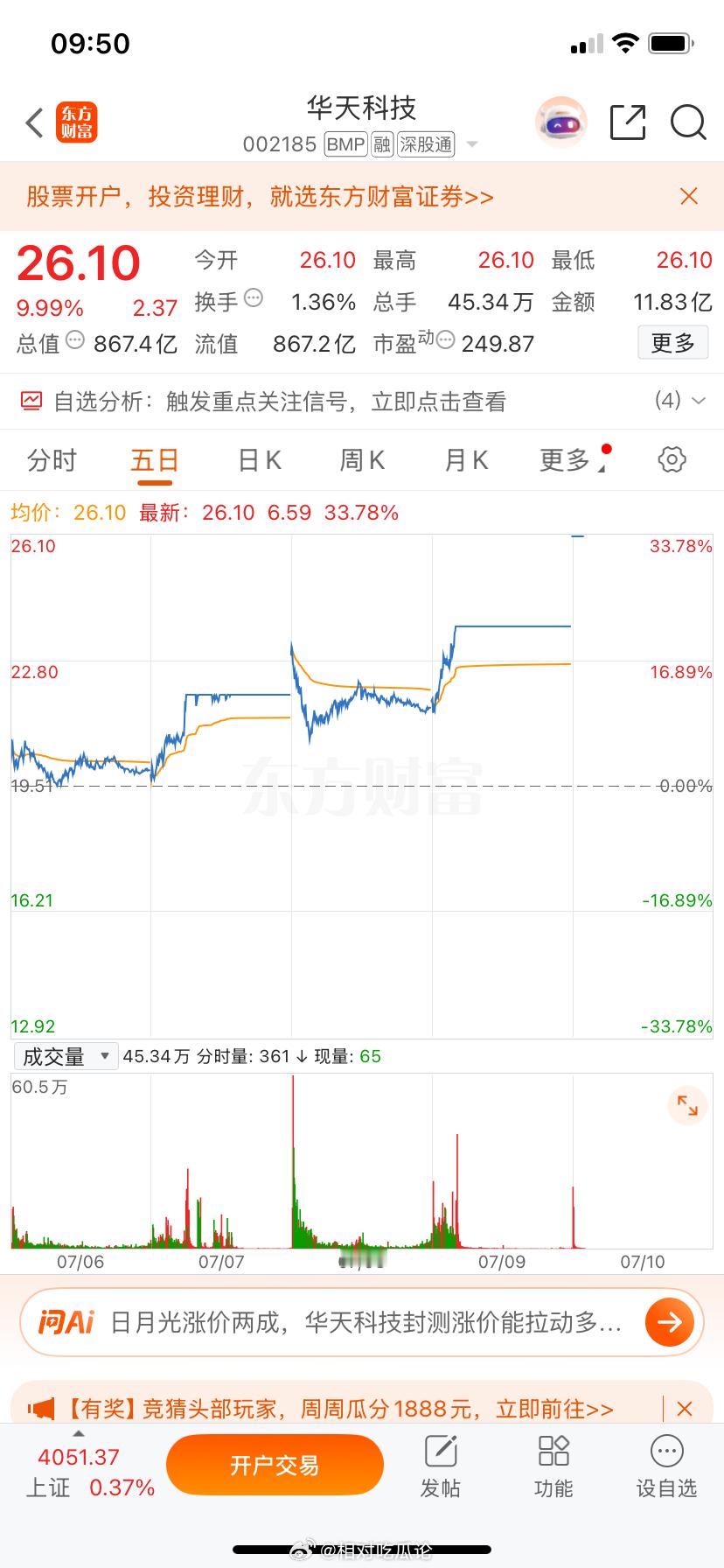 漂亮，华天科J又一板成功拿下，哈哈，又是美好吃大肉的一天178 
