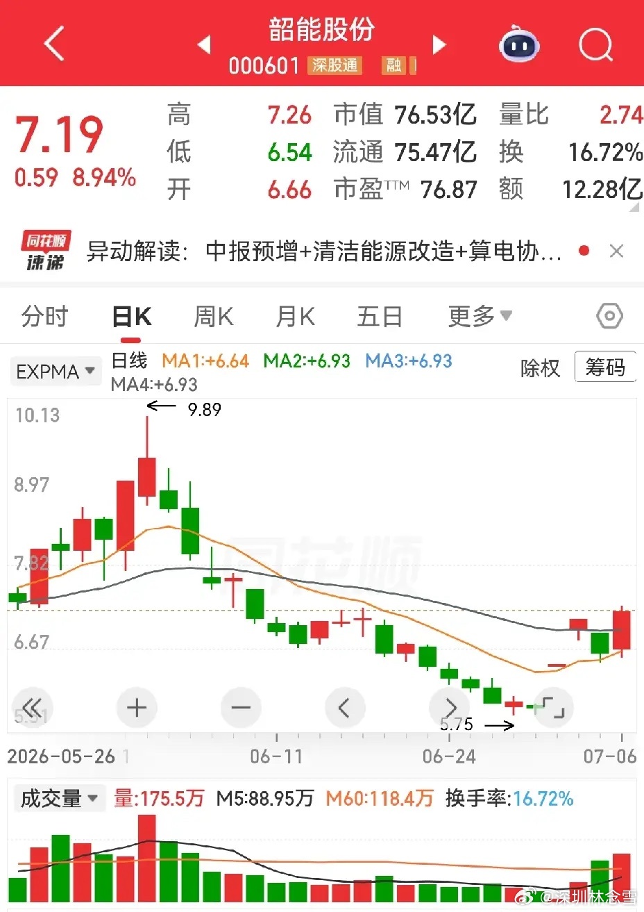 东安动力，韶能股份，航锦科技。东安动力，6月11日两连板，此后回调十六个交易日。