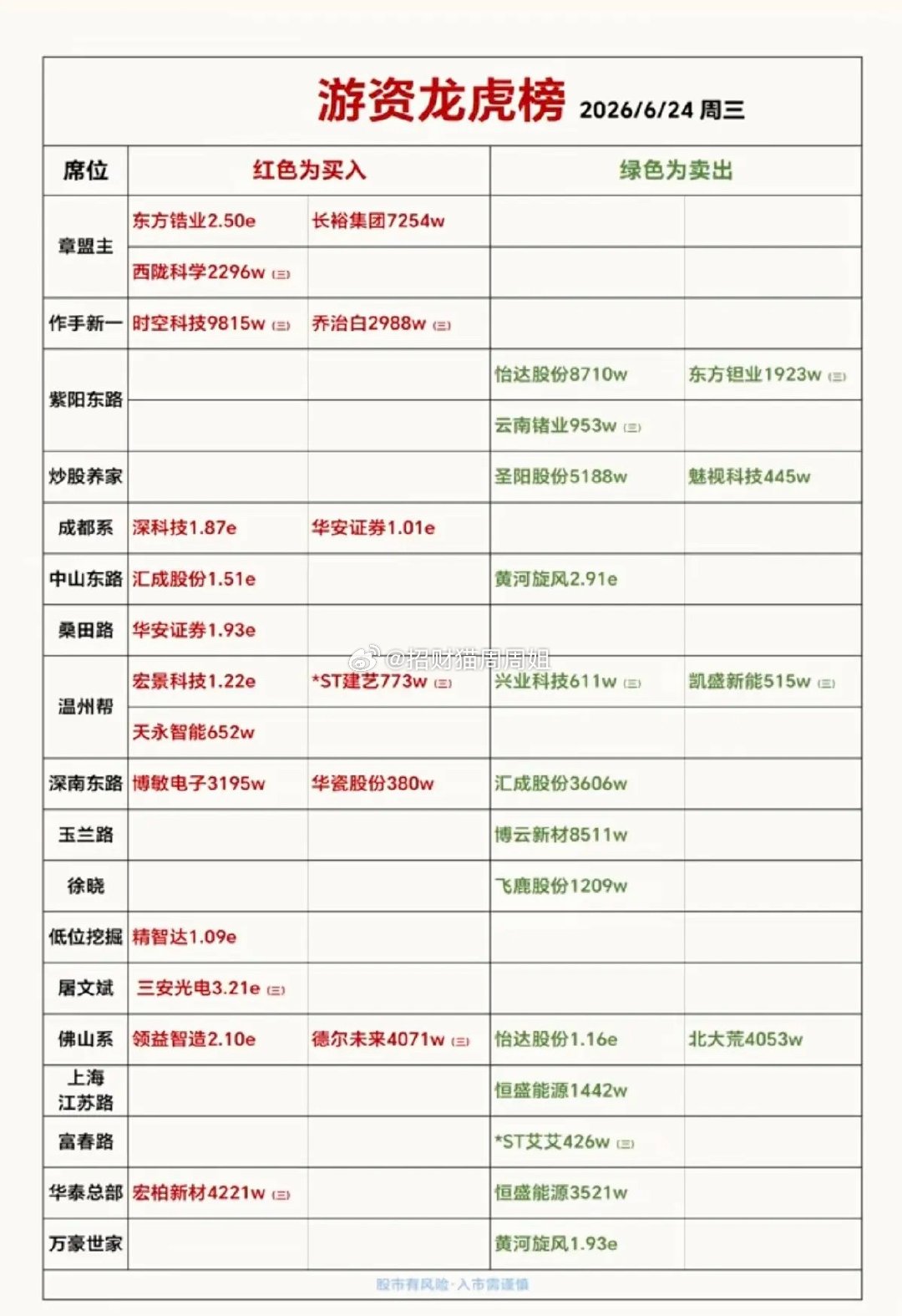 6.24周三  知名游资大佬：抢筹  龙虎榜！葛卫东      买入  汇成股份
