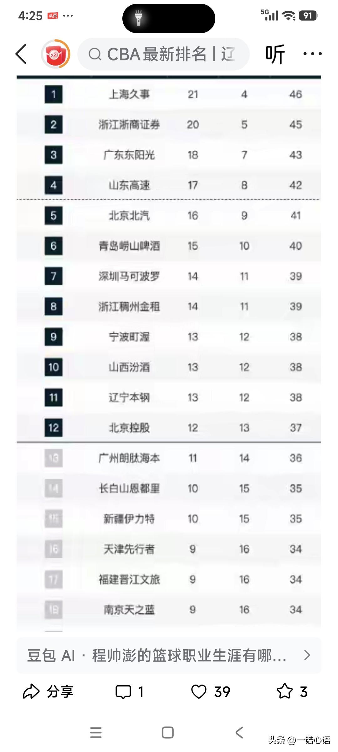 Cba排名又变了！
上海久事悄没声的上升到了第一位，46分超广厦1分位于榜首。