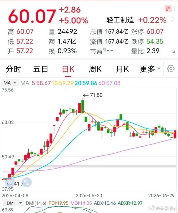 停牌：摘帽成功！这家大牛票摘帽成功了。6月29日晚间，该企业发布公告称：上交所已