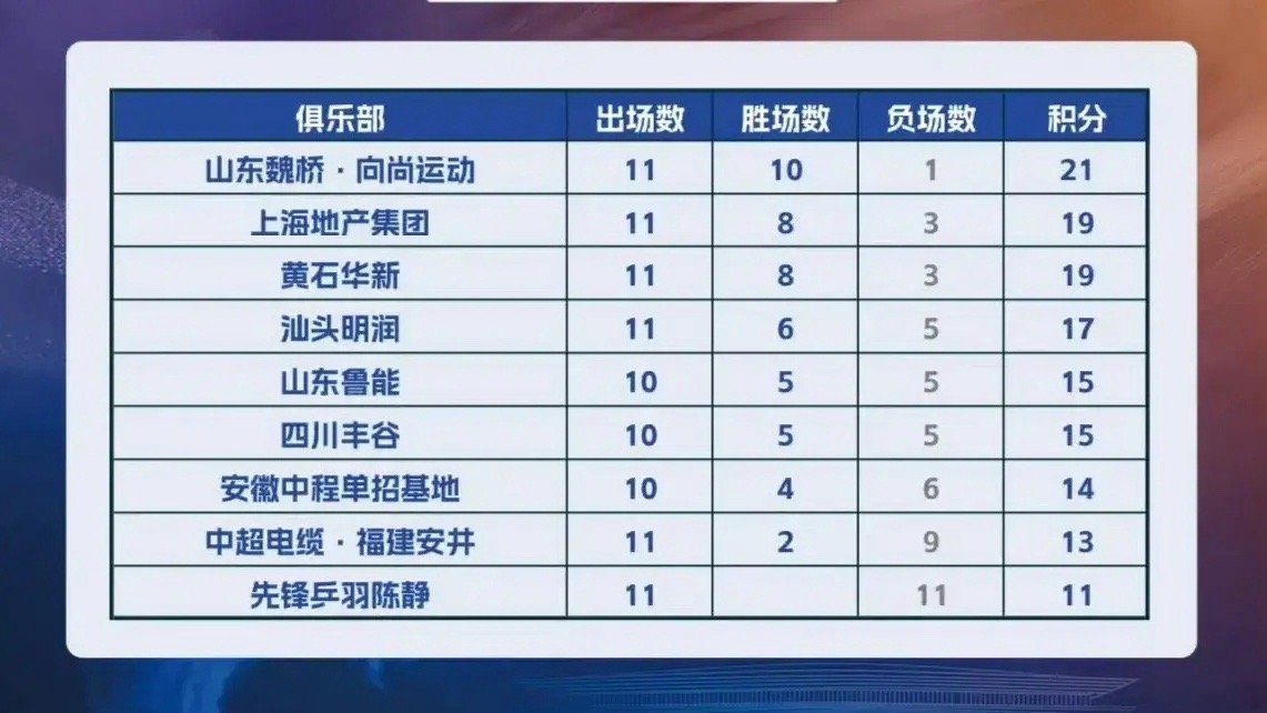 山东魏桥排名第一！（王楚钦、林昀儒、梁靖崑） ​​​