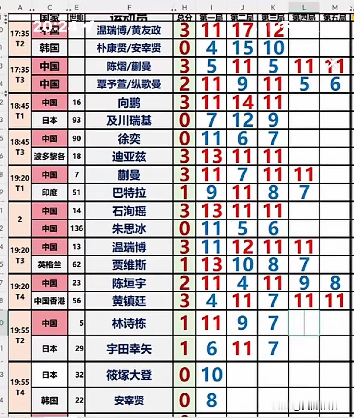 男队晋级2人，止步2人。
林诗栋止步32强了，上一站萨格勒布挑战赛止步16强，1