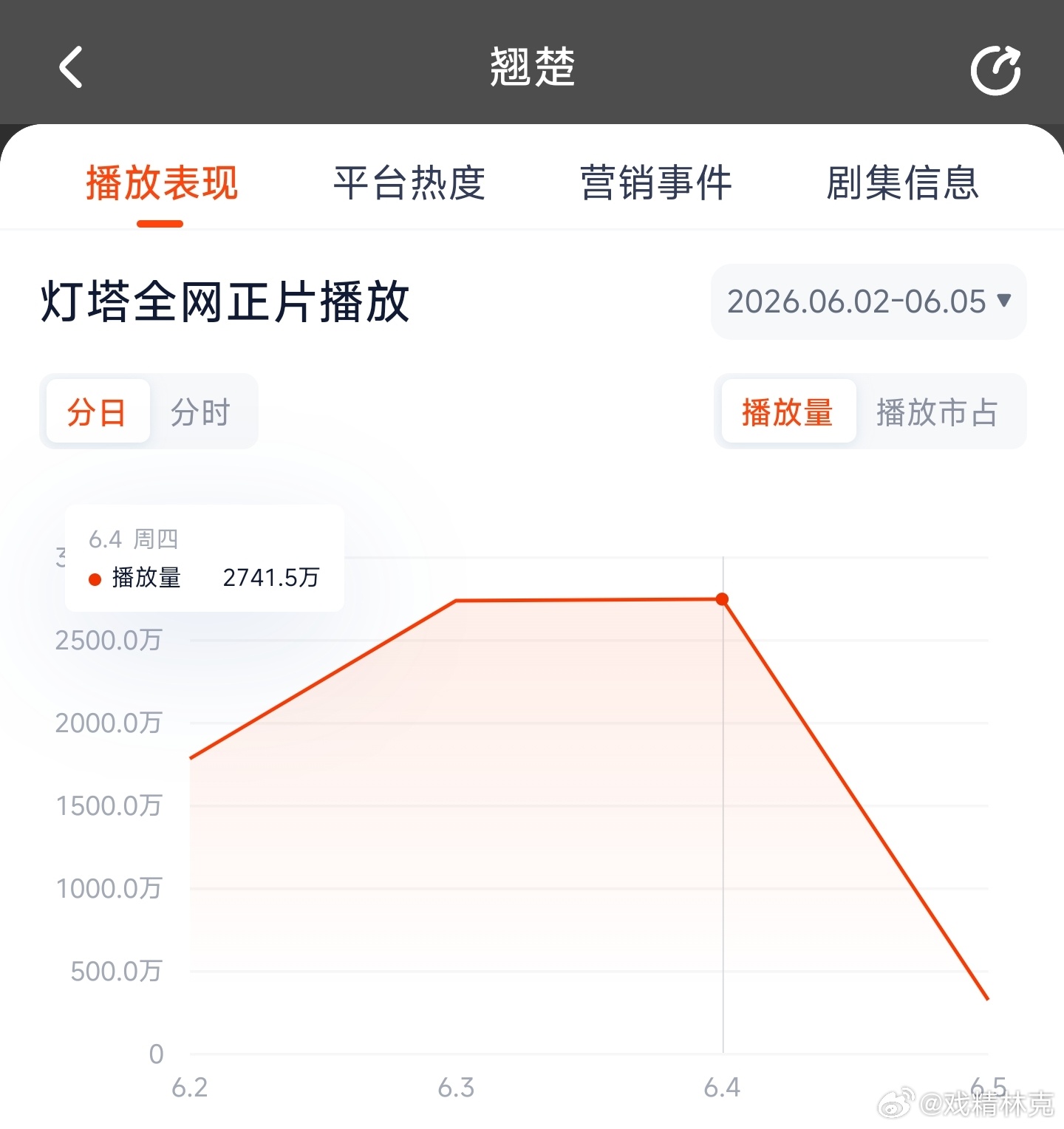 翘楚昨日云合推测1950万上下。