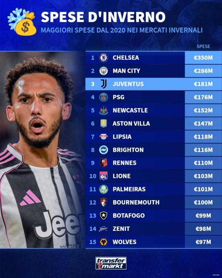 过去五个冬窗转会投入排名：1、切尔西，3.5亿欧元2、曼城，2.86亿欧元3、尤