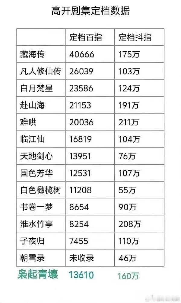 官方发布： 肖战十日终焉成为首部拍摄期微博指数破亿剧集！开机当天抖指234w，比