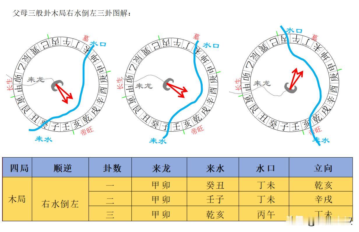 木局父母三般卦“右水倒左”逆水局三卦图解：
第一卦：甲卯（长生方）来龙、癸丑（冠