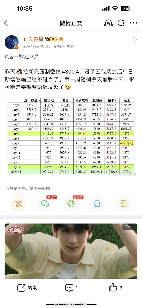 秒🔥昨日拉新增幅87，周边目前销量最高22 