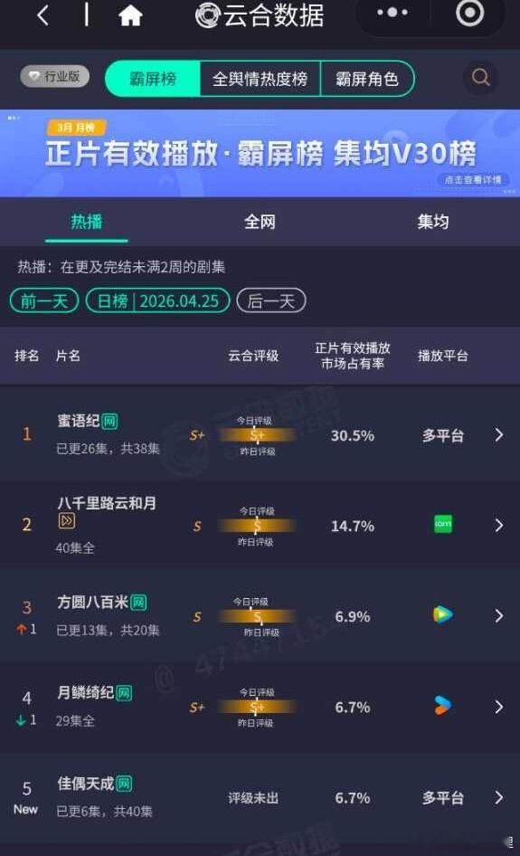 纯靠观众手搓佳偶天成首日云合棒棒的再次体现任嘉伦的古偶剧粉体量很优秀 