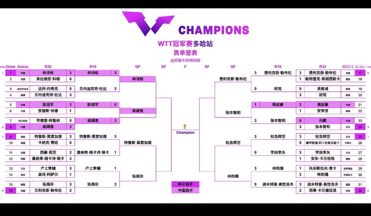 从多哈8强推测：男单4强其实很“明显”了
林诗栋VS梁靖崑
莫雷加德VS张禹珍