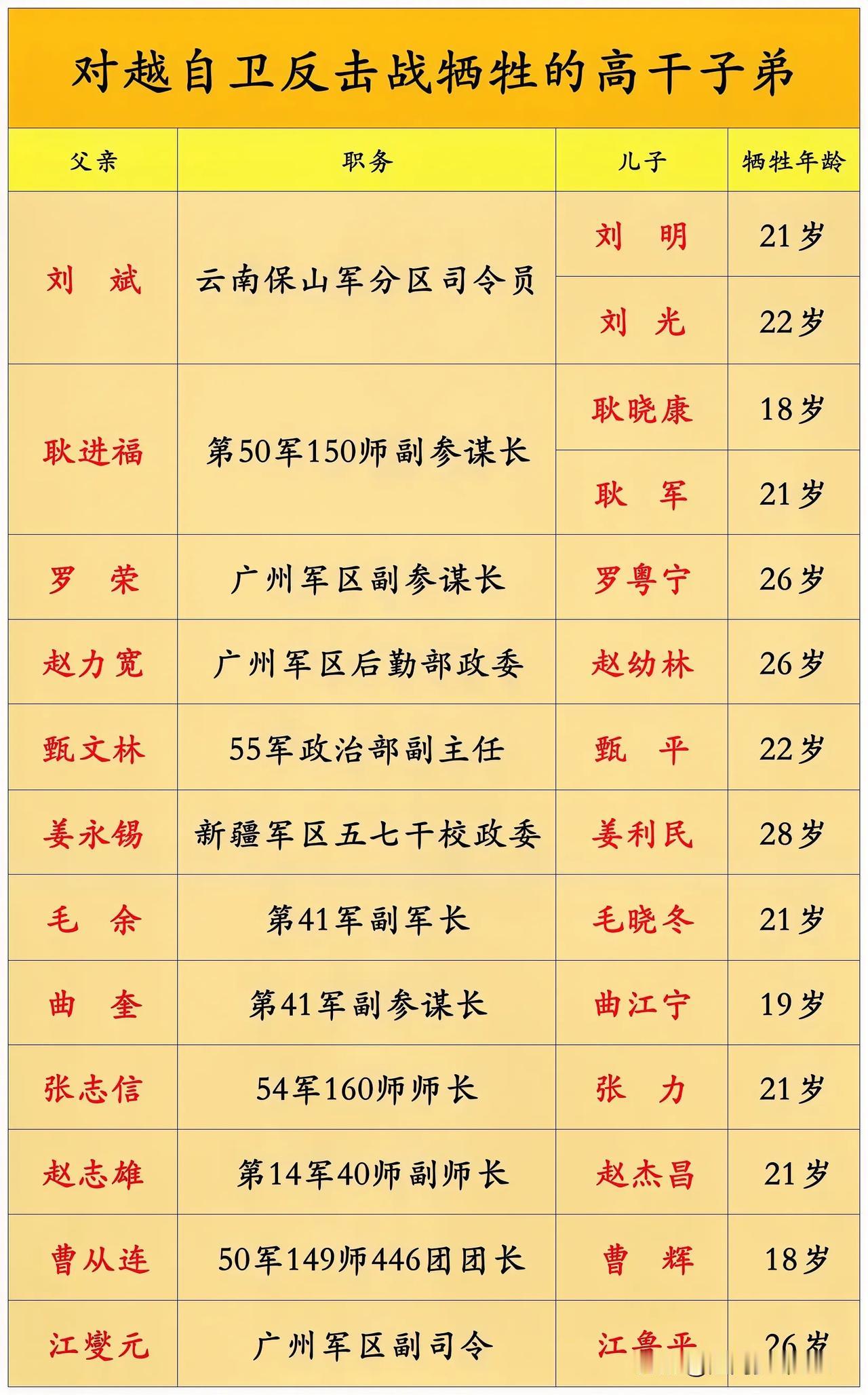 对越自卫反击战牺牲的高干子弟