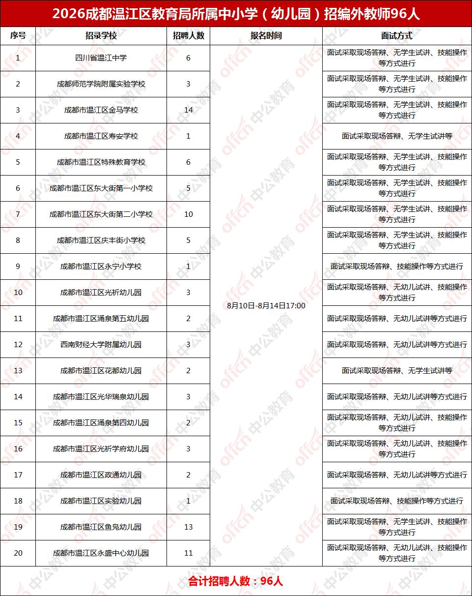 382个岗位！成都：温江区、简阳市中小学（幼儿园）和特殊教育学校2026年8月社
