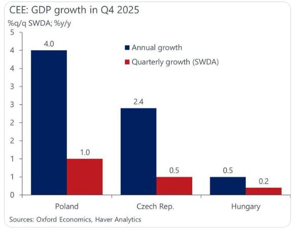 【🇭🇺 🇵🇱匈牙利与波兰：GDP增长动态比较】奥尔班亲莫斯科的政策既没有