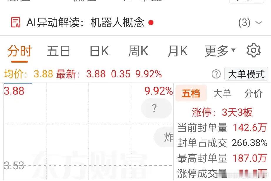 3天3板！达实智能彻底疯了，机器人概念引爆A股，散户还能上车吗？ 今天A股开盘，