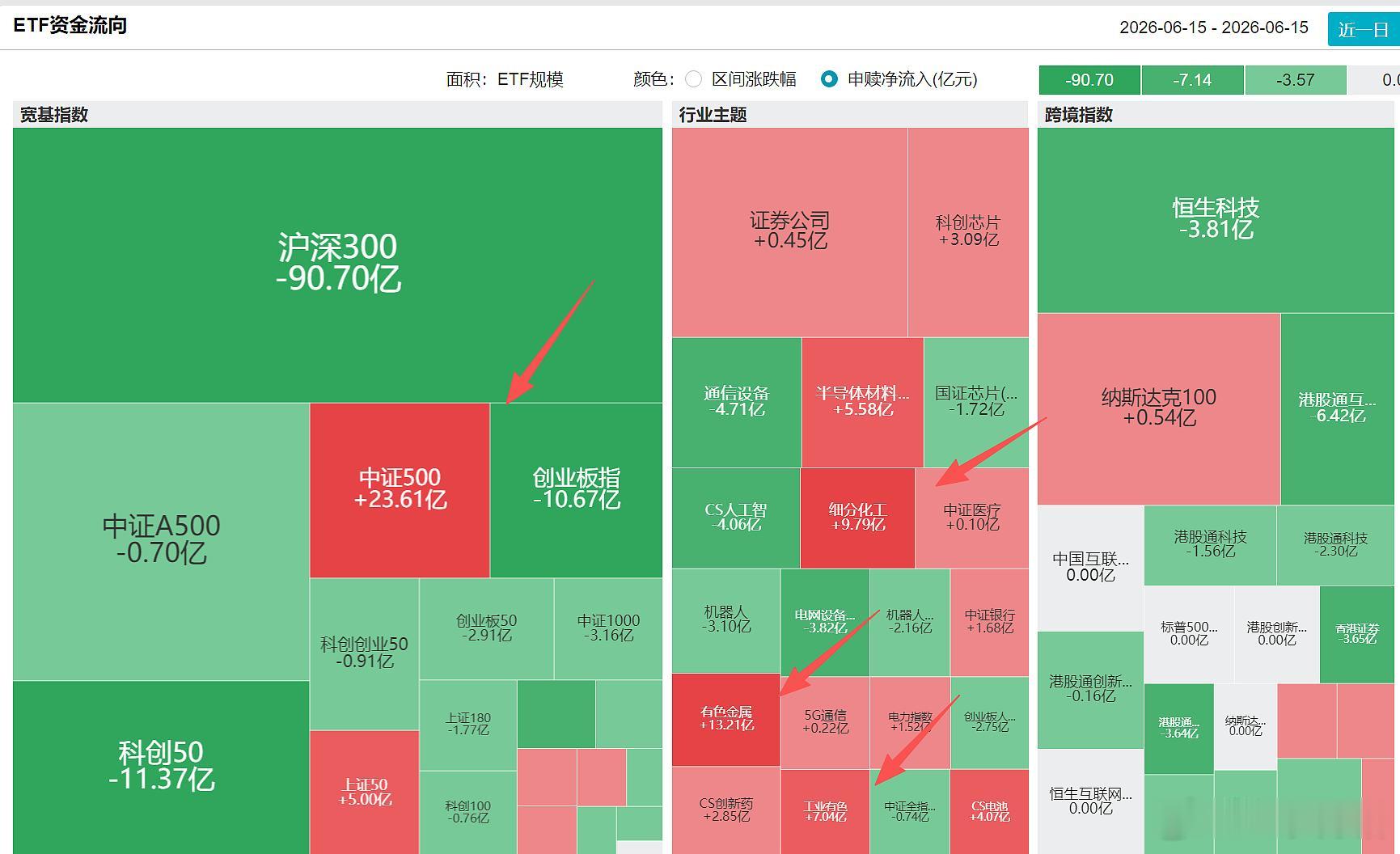 韩国散户卖股票爆买豪宅 昨天市场大涨中宽基ETF大多是流出的；行业主题中有色与化