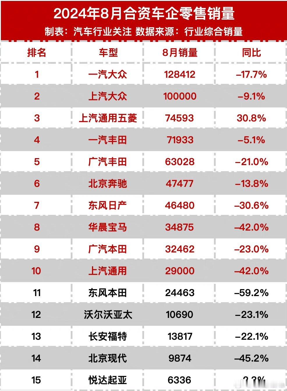 五菱：不是哥们，你们都怎么了？为什么只有我是正增长的？日产你醒醒啊日产！  #大