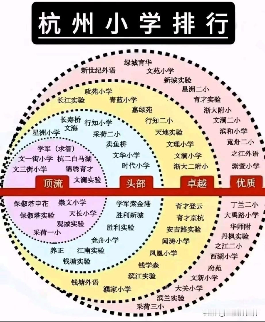 杭州小学梯队排行出炉！榜单按综合实力划分为顶流、头部、卓越、优质四大梯队，汇集全