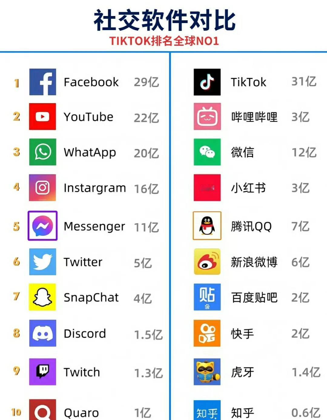 全球APP排行，tiktok居然排最第一 ​