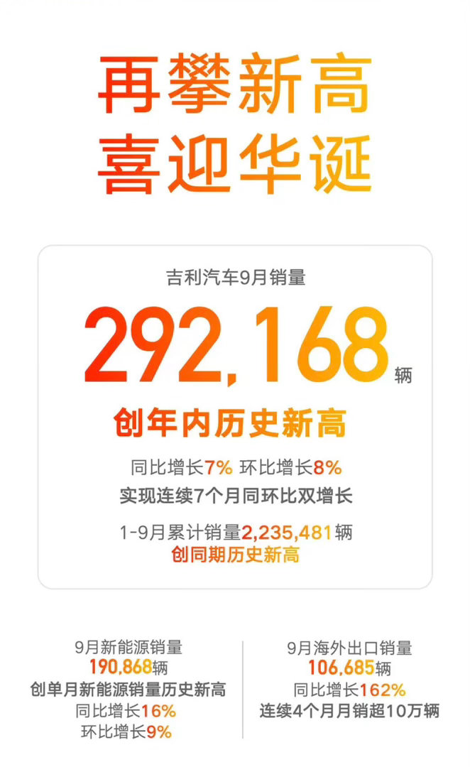 【吉利汽车9月销量292168辆 海外出口销量106685辆】日前，吉利汽车公布