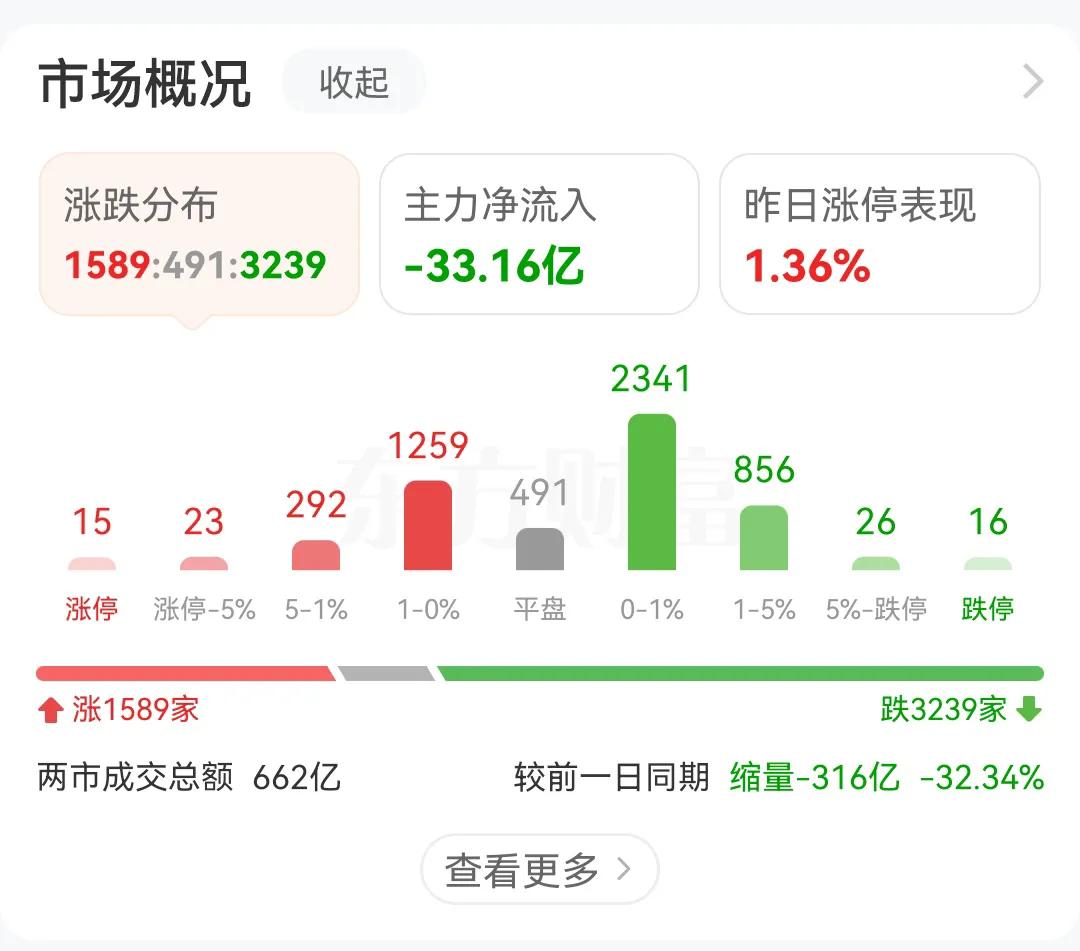 今天不用看盘了，几个数据已经告诉今日收盘结果。开盘5分钟主力已经流出33亿，收盘