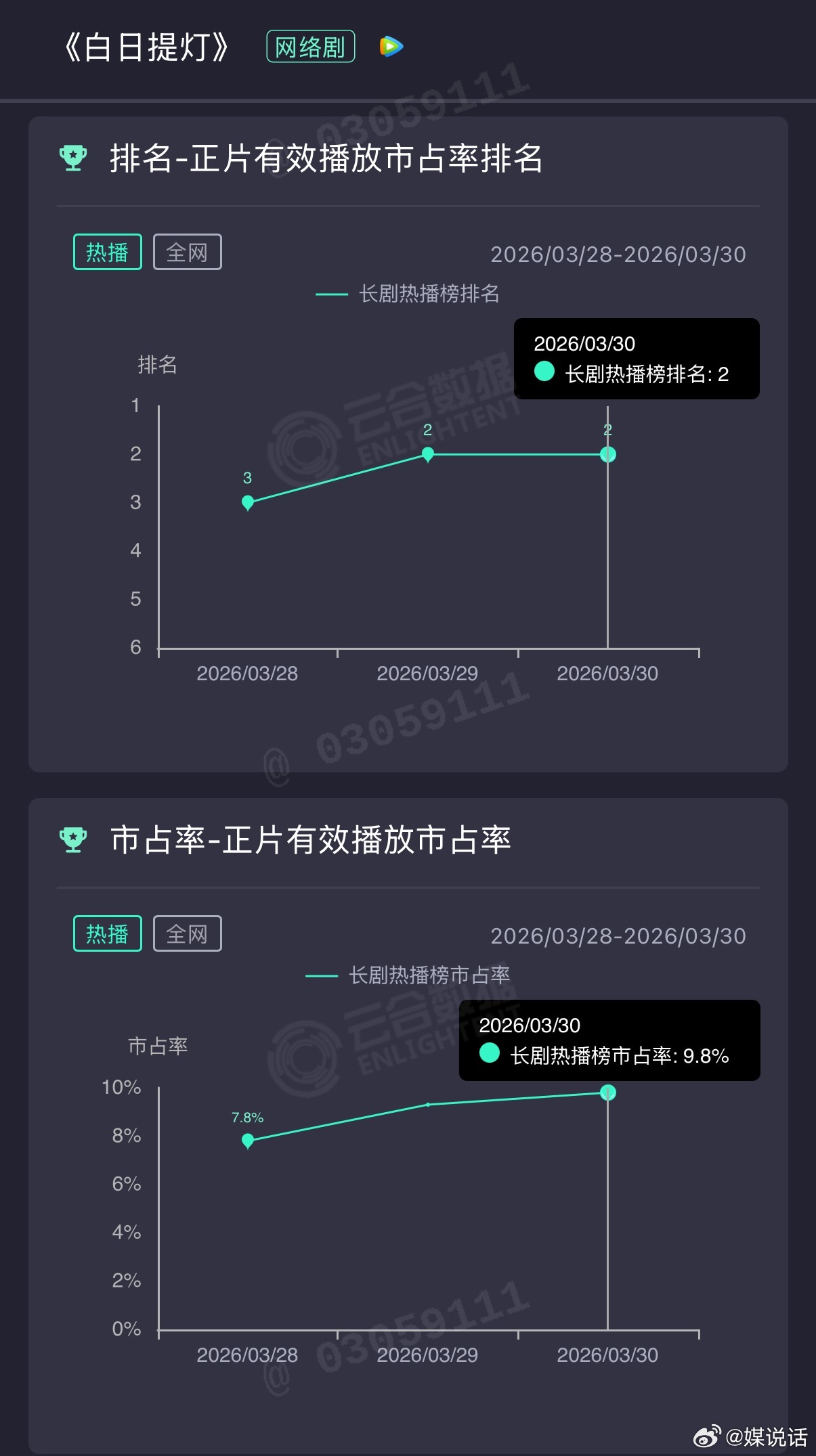 迪丽热巴 陈飞宇《白日提灯》高开平走？第三天云合已经开始放缓，从9.3%微增到9
