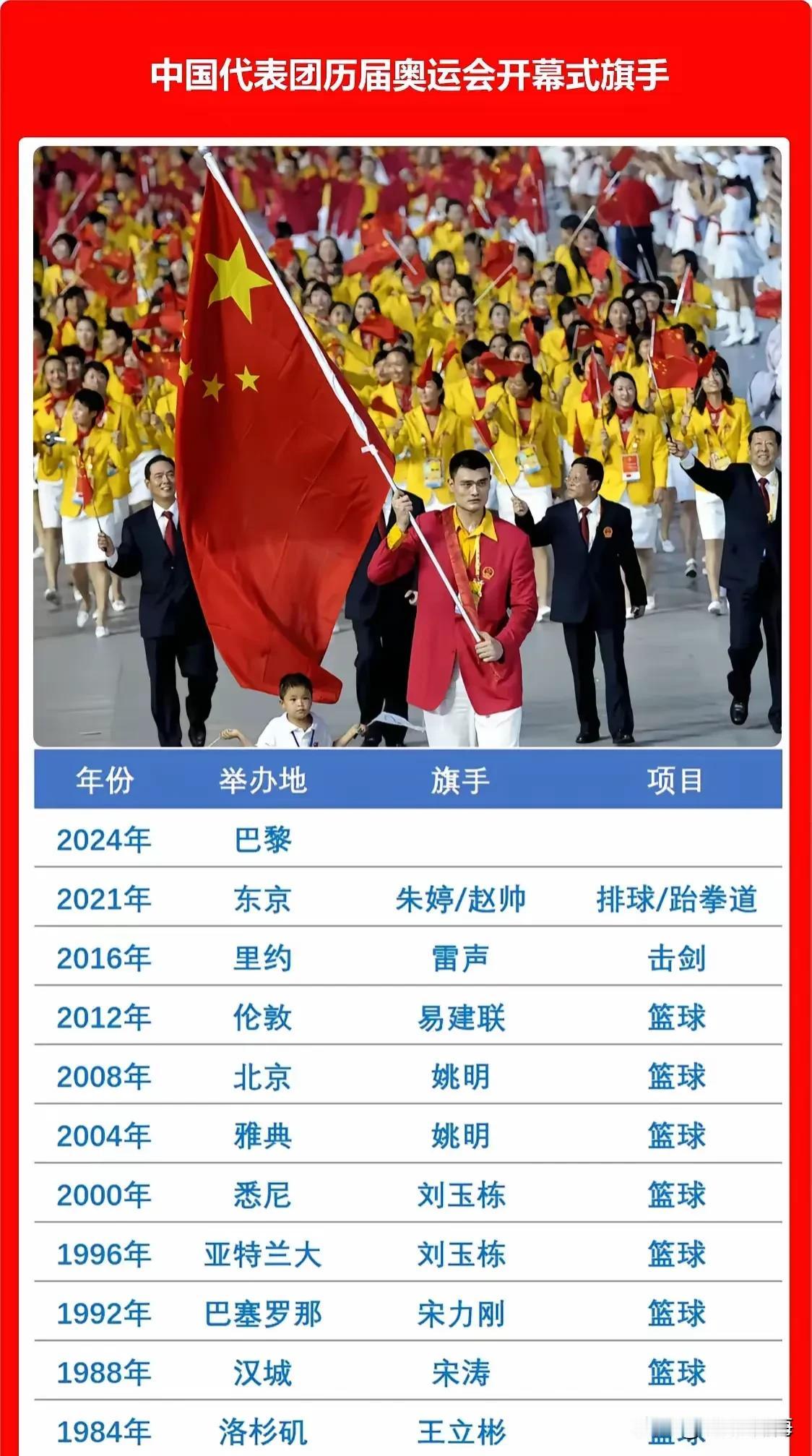 过去10届奥运会中国代表团开幕式旗手，中国男篮占了8次！
离巴黎奥运会开幕式仅剩
