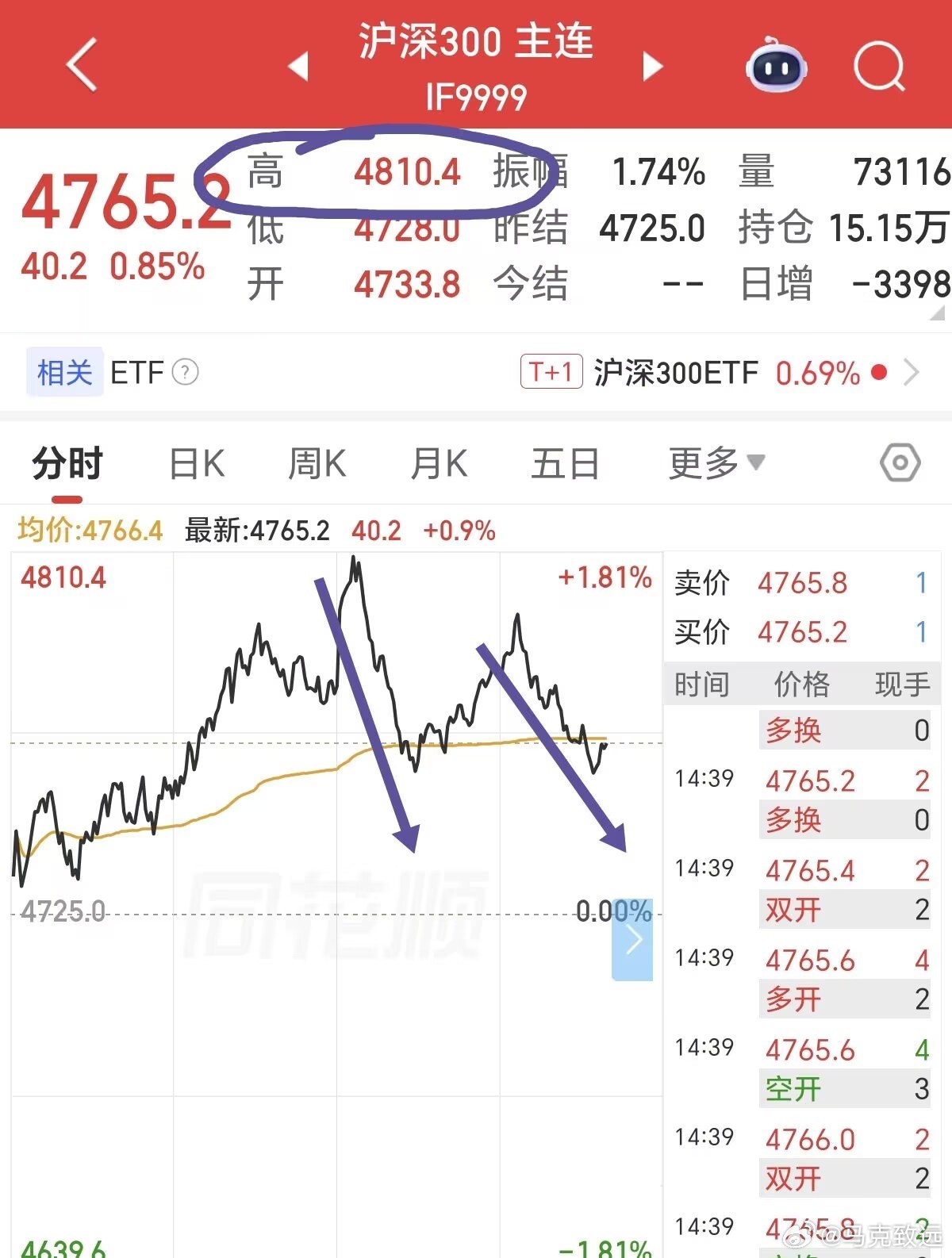 收评：午盘预判沪深300IF合约4800附近存在强压力，午后棒子国带动冲高至48
