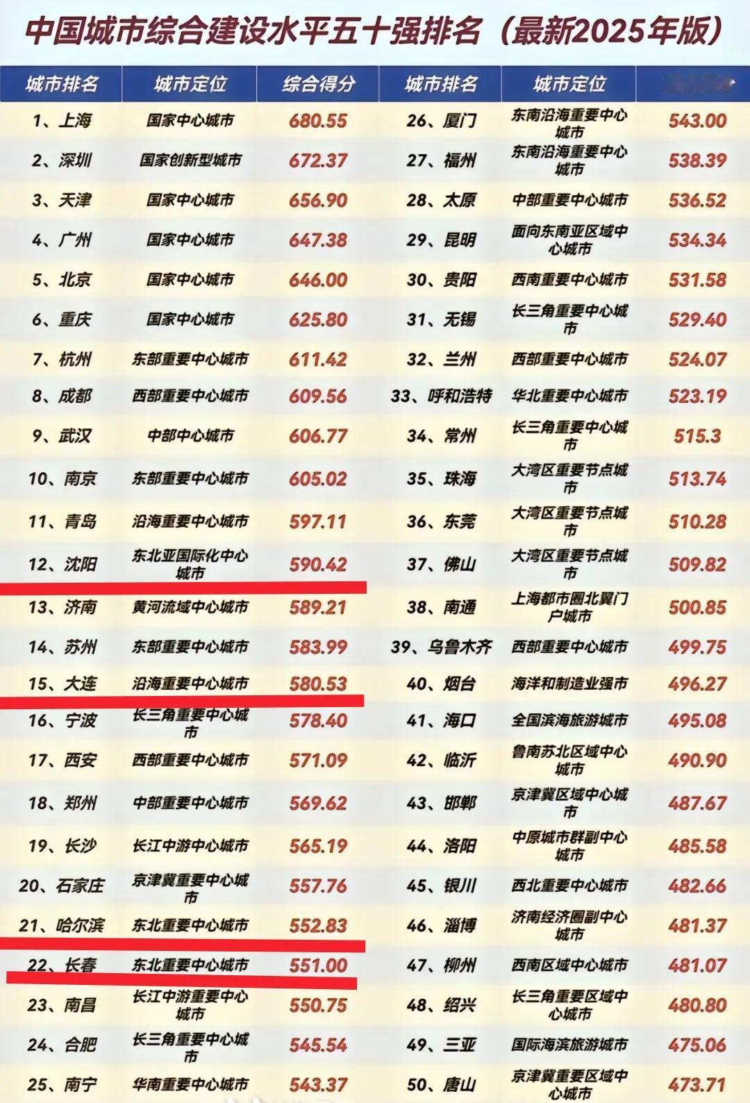 记到前些年杭州的城建水平是在南京、武汉、沈阳、成都等城市之后，可是现在杭州的城建