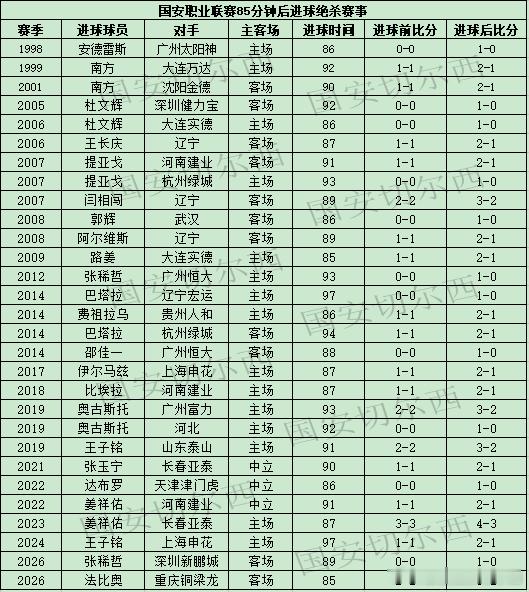 【国安职业联赛85分钟后绝杀获胜的比赛】  国安在客场3-2战胜重庆铜梁龙，法比