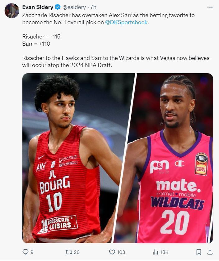 
在2024年NBA选秀中，状元秀的赔率已经完全转变风向，里萨谢-150，萨尔+