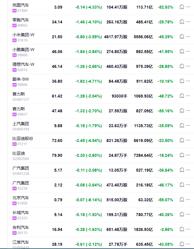 汽车行业怎么啦？彻底被资本抛弃~ 都转型去搞AI吧