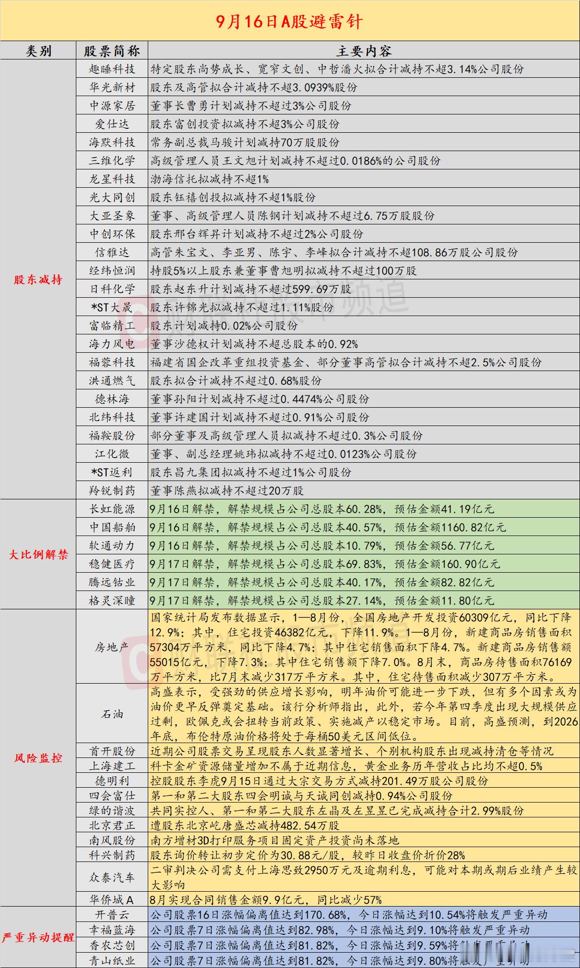 【9月16日投资避雷针：9天8板人气股提示风险 股东人数显著增长、个别机构股东清